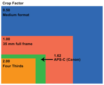 crop sensor vs full frame